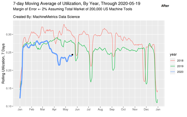 7 Day Moving Average Utilization