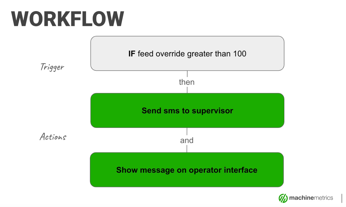 Introducing Condition Monitoring Workflows