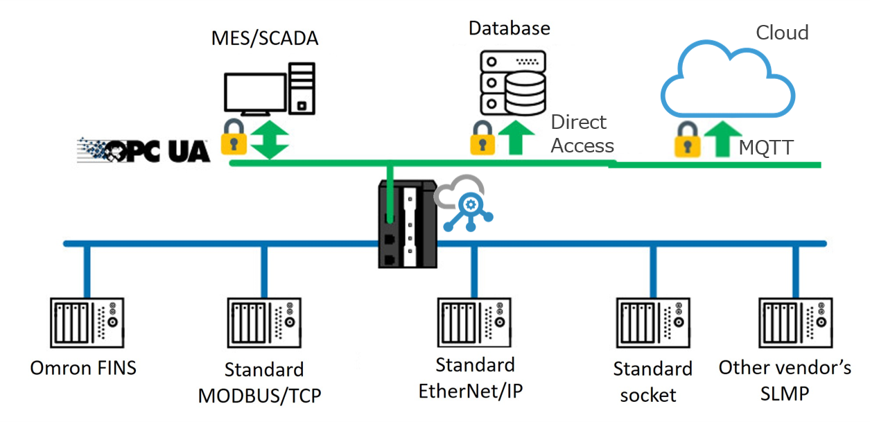 Connecting Equipment Using OPC-UA | OPC Clients And Servers