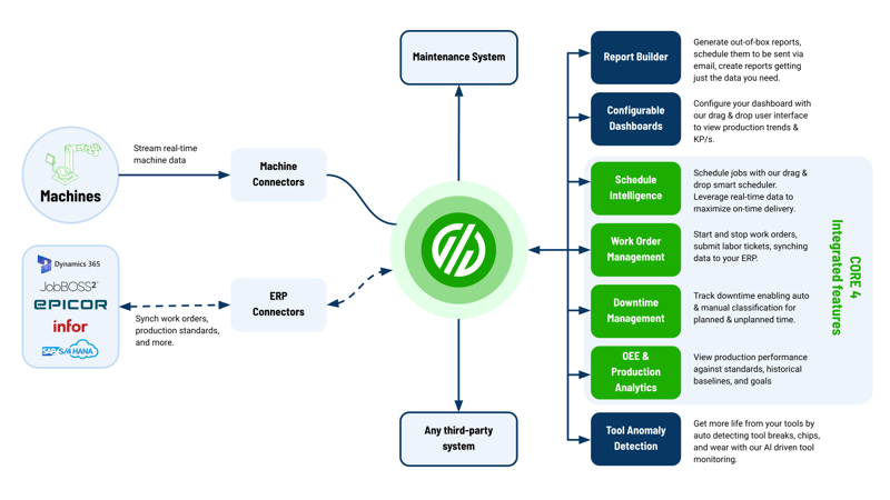 Configurable Next-Gen Manufacturing Execution System.