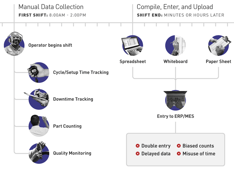 Manual Data Collection.