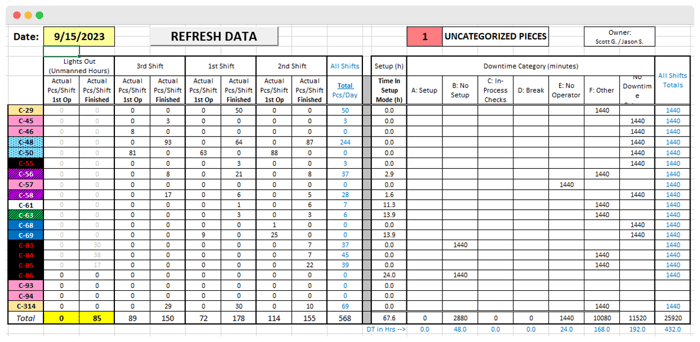 Manual Production Reporting to Inform the Schedule.