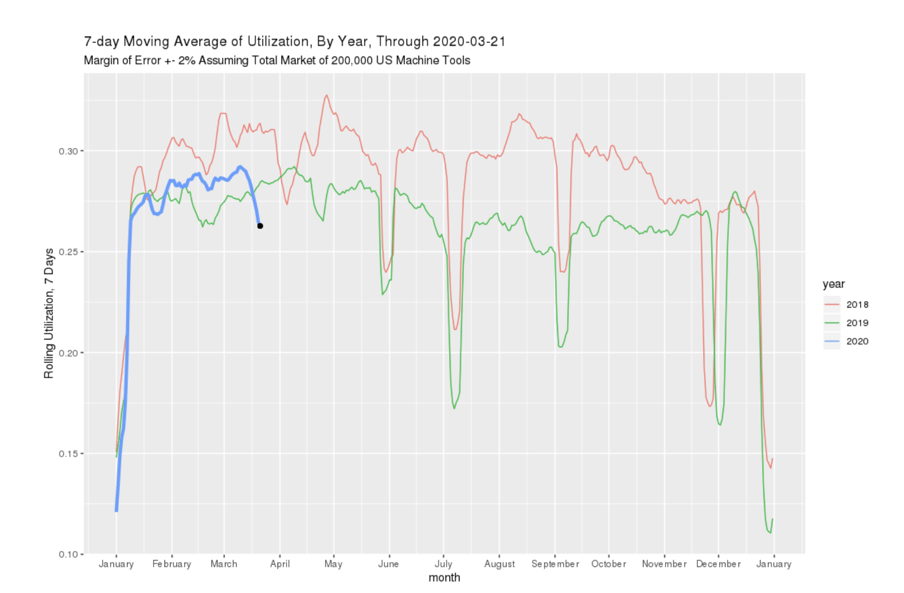 The Impact Of Covid-19 On Manufacturing - Week 3