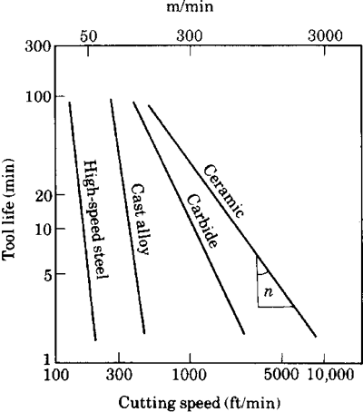 Tool life curves for different materials