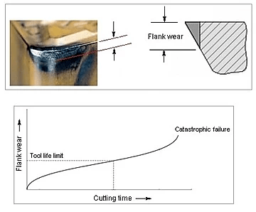 How To Identify And Reduce Tool Wear To Improve Quality