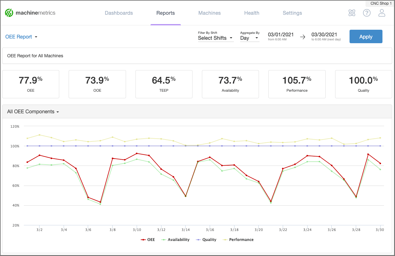 using-an-oee-dashboard-to-visualize-production-performance